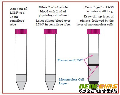 淋巴細胞分離液（LSM）以離心方式分離活淋巴細胞，產(chǎn)品為無菌液體包裝。
